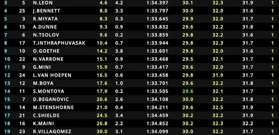Tabla de clasificación de pilotos en carrera